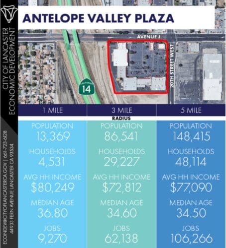 An infographic of Antelope Valley Plaza's location and demographics, featuring population, household numbers, average household income, median age, and job counts within 1, 3, and 5-mile radii.