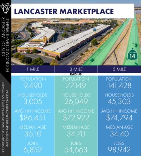 An aerial view of Lancaster Marketplace with demographics for 1, 3, and 5-mile radii showing population, households, average household income, median age, and jobs. Also, contact info for the economic division.