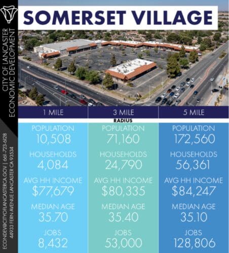 Infographic showing demographic data within 1, 3, and 5 miles of Somerset Village: population, households, average household income, median age, and number of jobs. Contact information for Lancaster City.