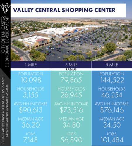 An infographic provides demographic and economic data for Valley Central Shopping Center, showing population, household numbers, average income, median age, and job counts within 1, 3, and 5 miles.