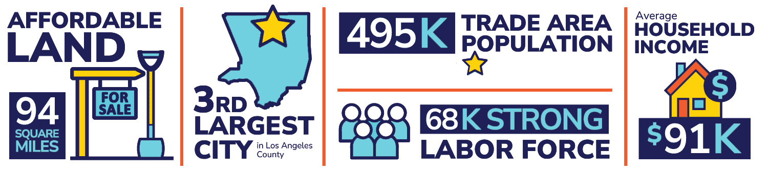 Infographic displaying: affordable land (94 sq miles), 3rd largest city in Los Angeles County, trade area population of 495K, 68K strong labor force, and average household income of $91K.