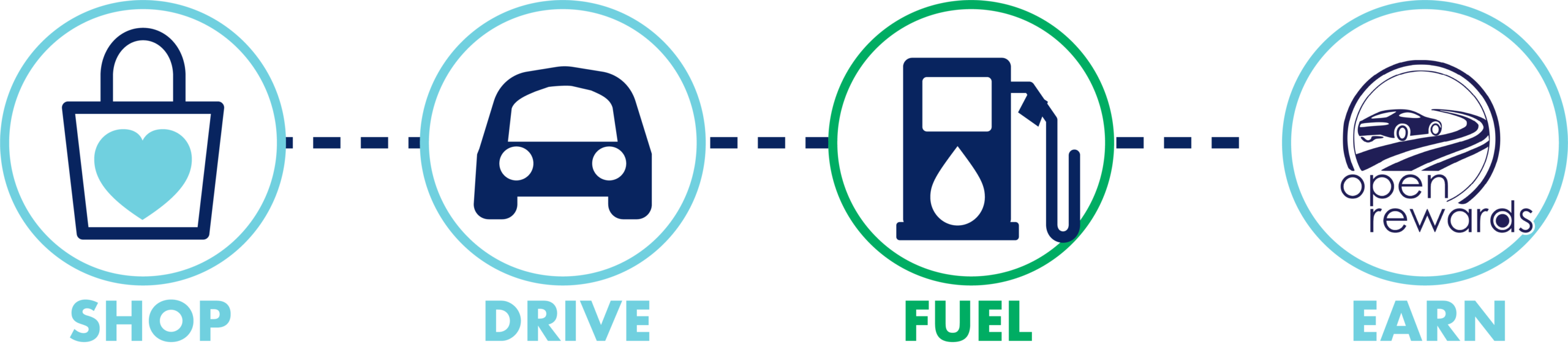 Four-step rewards graphic showing a shopping bag, car, fuel pump, and Open Rewards logo connected by a dashed line, labeled “Shop,” “Drive,” “Fuel,” and “Earn.”